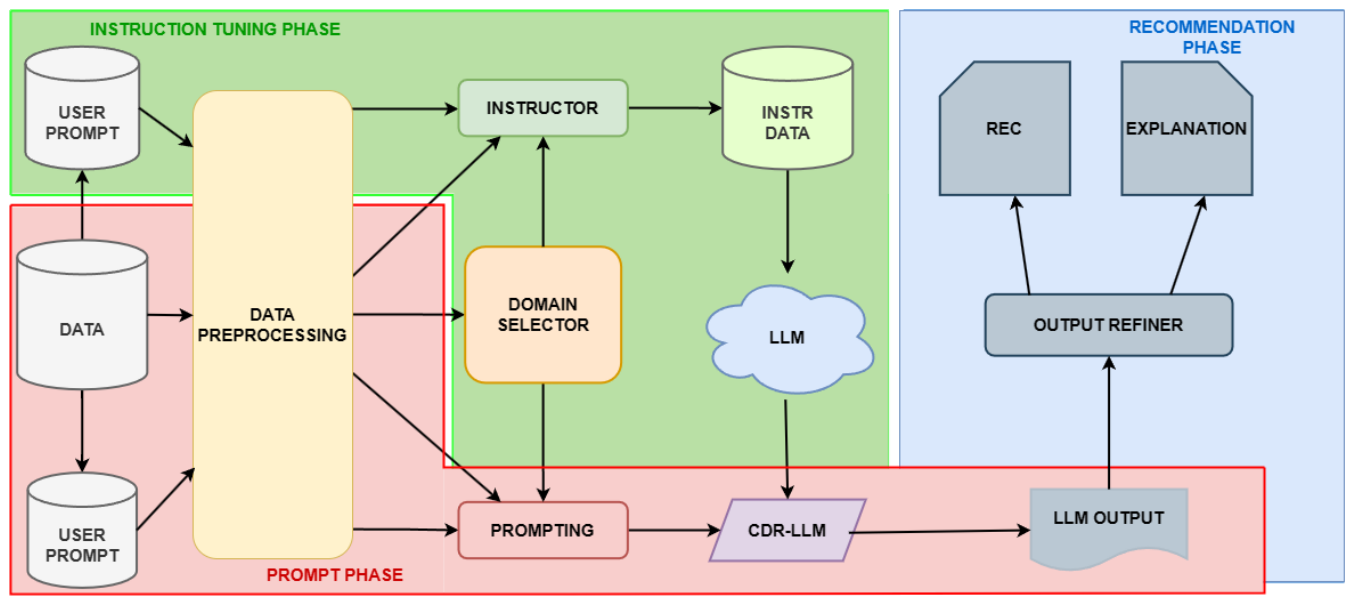 Instructing and Prompting Large Language Models for Explainable Cross-domain Recommendations 🎥💿📚